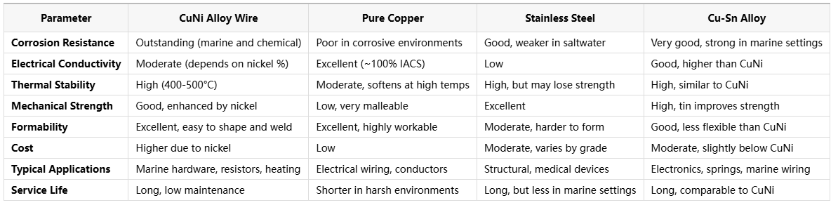Durable CuNi Alloy Wire for Industrial and Marine Use