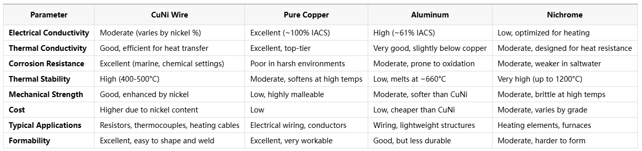 Premium CuNi Wire for Advanced Electrical and Thermal Conductivity