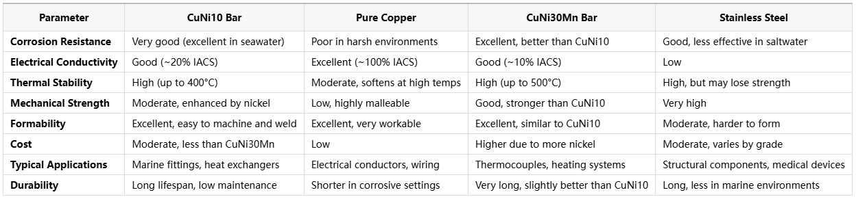 CuNi10 Bar for Corrosion-Resistant Marine Components