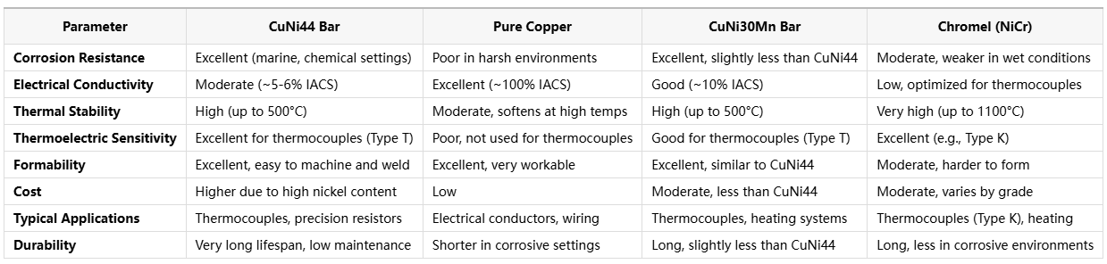 CuNi44 Bar for Reliable Thermocouple Manufacturing