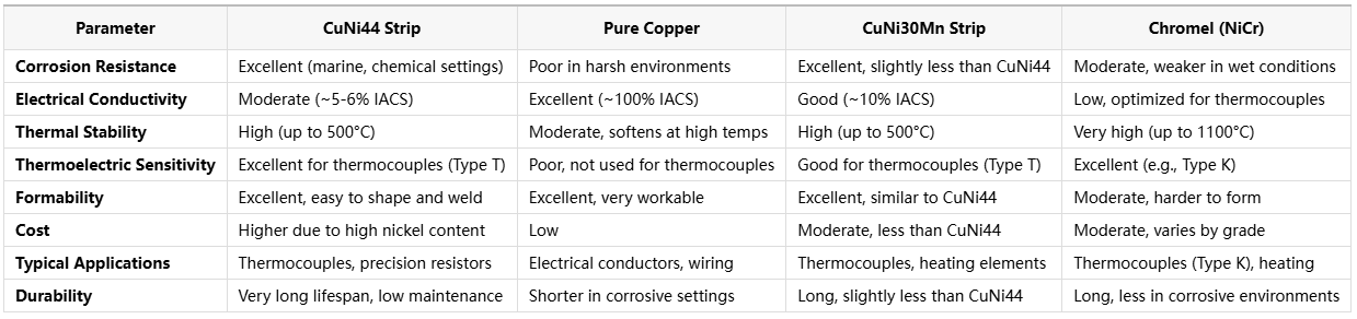 CuNi44 Strip for Reliable Thermocouple Components